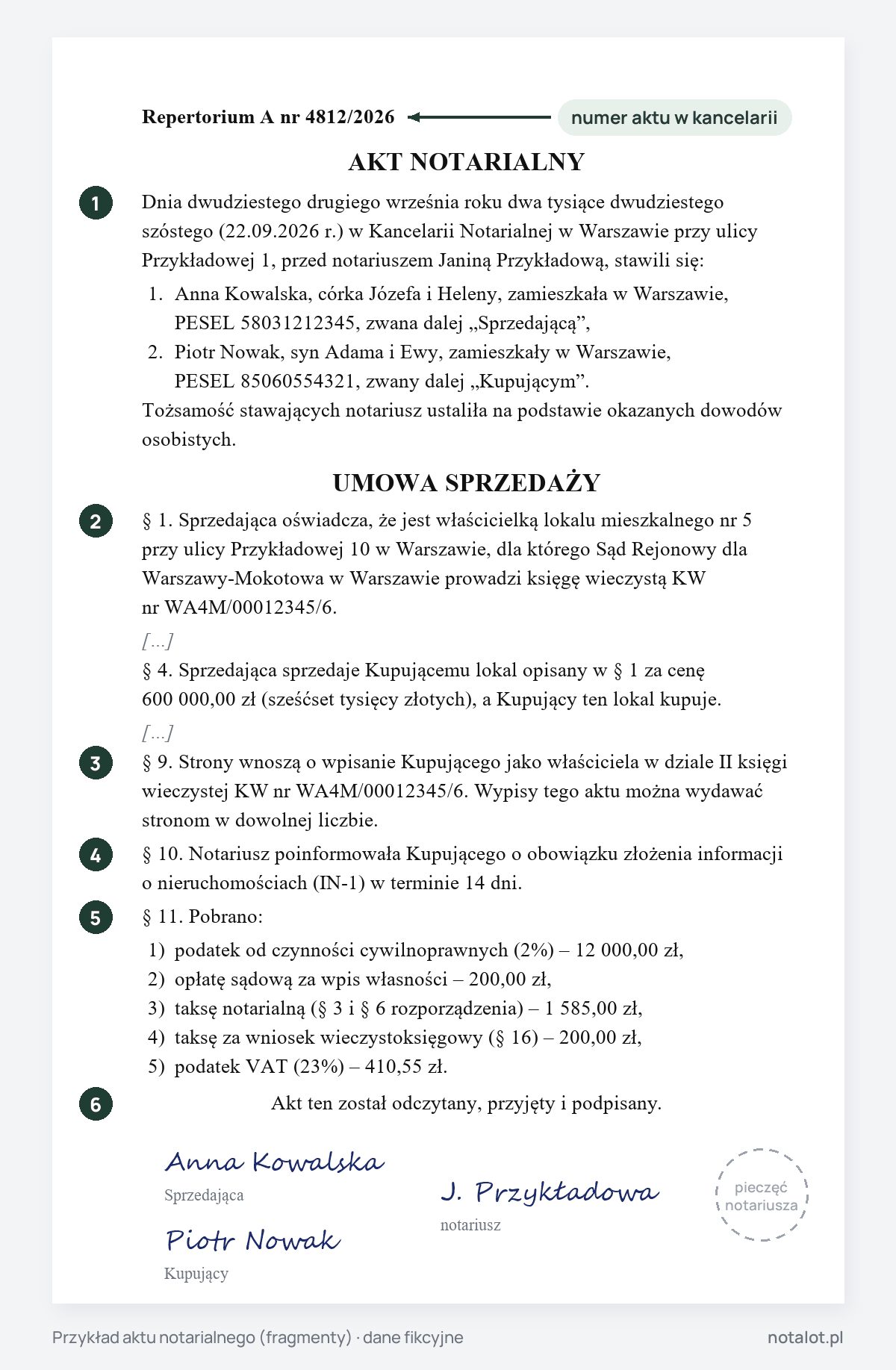 Przykład aktu notarialnego umowy sprzedaży mieszkania za 600 000 zł z zaznaczonymi częściami: numer Repertorium A, komparycja, oświadczenia stron, wnioski o wpis i wypisy, pouczenie o IN-1, pobrane opłaty i podpisy