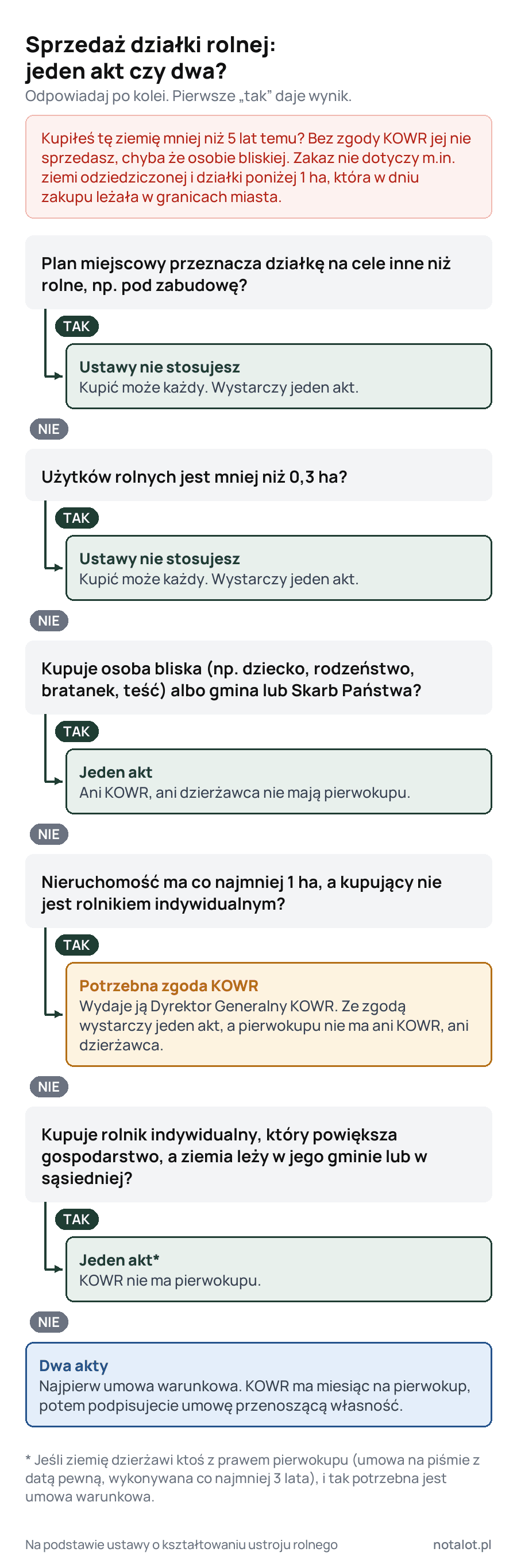 Schemat decyzyjny sprzedaży działki rolnej: plan miejscowy na cele nierolne lub mniej niż 0,3 ha użytków rolnych to brak ograniczeń; osoba bliska to jeden akt; od 1 ha kupujący, który nie jest rolnikiem, potrzebuje zgody KOWR; rolnik z tej samej lub sąsiedniej gminy to jeden akt; w pozostałych przypadkach dwa akty z pierwokupem KOWR
