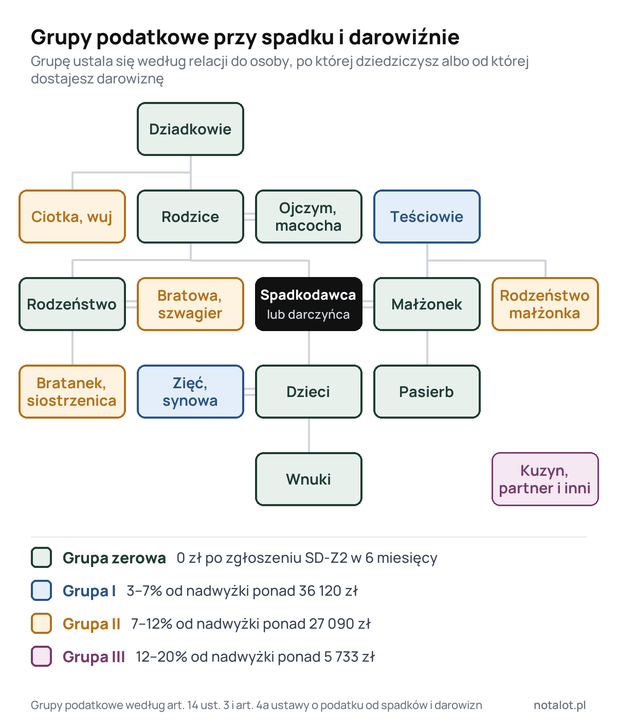 Drzewo rodziny z grupami podatkowymi: grupa zerowa to małżonek, dzieci, wnuki, rodzice, dziadkowie, rodzeństwo, pasierb, ojczym i macocha; grupa I to zięć, synowa i teściowie; grupa II to ciotka, wuj, bratanek, siostrzenica, bratowa, szwagier i rodzeństwo małżonka; grupa III to kuzyn, partner i inni