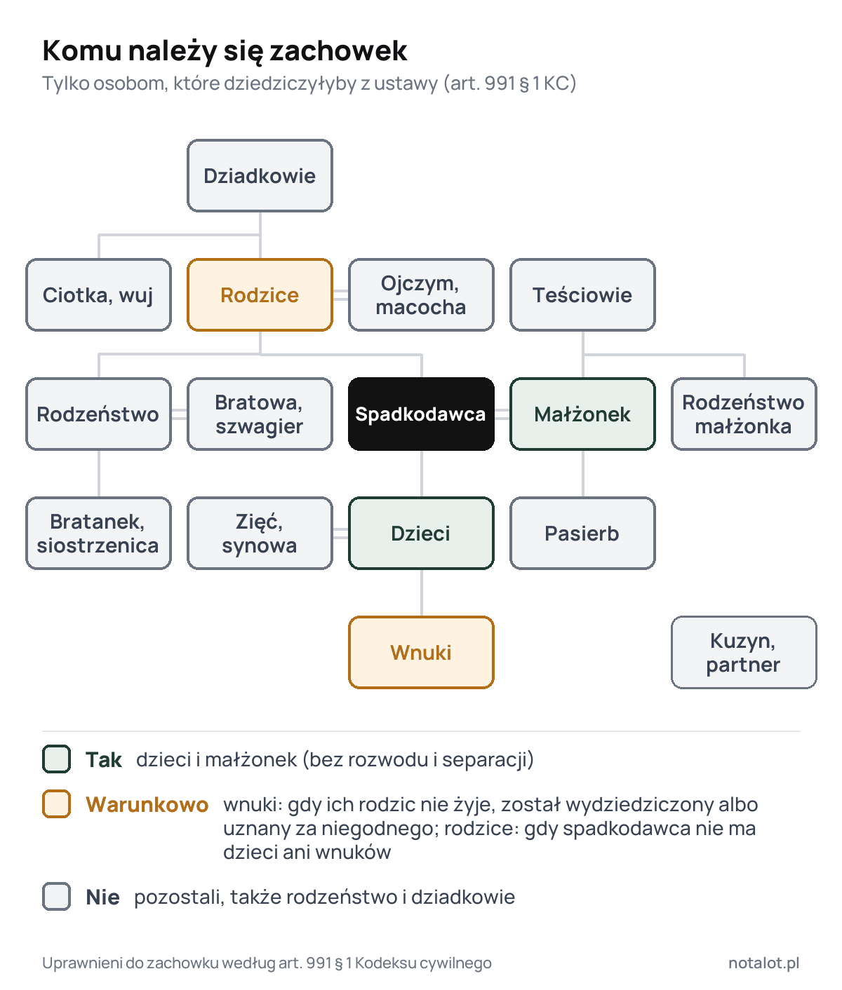 Drzewo rodziny: zachowek należy się dzieciom i małżonkowi, warunkowo wnukom i rodzicom, a nie należy się rodzeństwu, dziadkom, pasierbowi, zięciowi, synowej, teściom, kuzynom i partnerowi