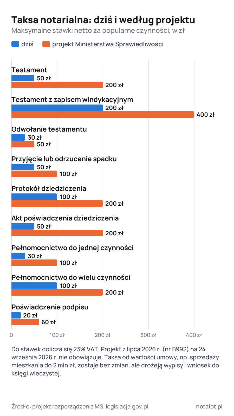 Wykres słupkowy maksymalnej taksy netto dziś i według projektu: testament 50 i 200 zł, testament z zapisem windykacyjnym 200 i 400 zł, odwołanie testamentu 30 i 50 zł, przyjęcie lub odrzucenie spadku 50 i 100 zł, protokół dziedziczenia 100 i 200 zł, akt poświadczenia dziedziczenia 50 i 200 zł, pełnomocnictwo do jednej czynności 30 i 100 zł, do wielu czynności 100 i 200 zł, poświadczenie podpisu 20 i 60 zł