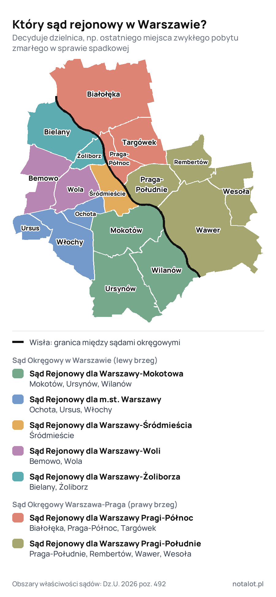 Mapa dzielnic Warszawy według sądu rejonowego: Mokotów, Ursynów i Wilanów to Sąd Rejonowy dla Warszawy-Mokotowa; Ochota, Ursus i Włochy to Sąd Rejonowy dla m.st. Warszawy; Śródmieście; Bemowo i Wola; Bielany i Żoliborz; Białołęka, Praga-Północ i Targówek; Praga-Południe, Rembertów, Wawer i Wesoła. Wisła dzieli Sąd Okręgowy w Warszawie i Sąd Okręgowy Warszawa-Praga