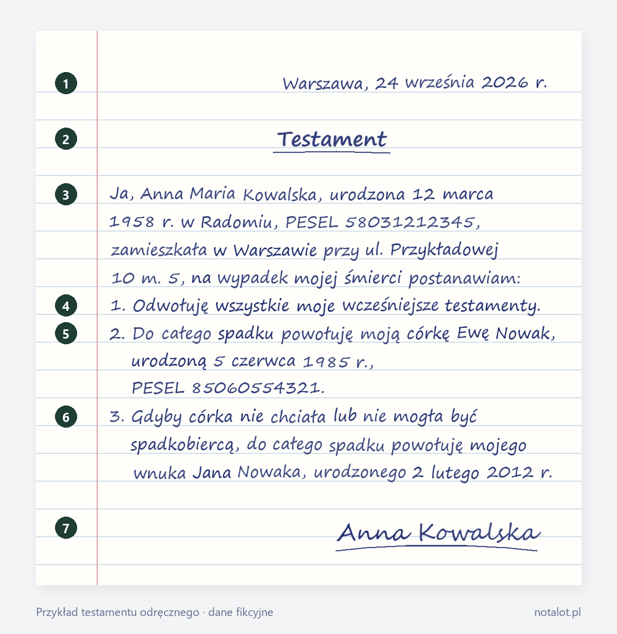 Przykładowy testament odręczny napisany długopisem na kartce w linie: miejscowość i data, nagłówek Testament, dane spadkodawczyni, odwołanie wcześniejszych testamentów, powołanie córki do całego spadku, podstawienie wnuka i podpis imieniem i nazwiskiem